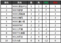 YSL洞主对清风大表哥战TNT       前期的动荡有点力不从心