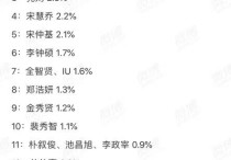 李敏镐榜首  全世界最受欢迎韩星宋慧乔连续三年第四名