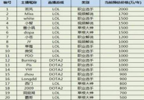 YY主播集体跳槽斗鱼 平台互相挖角大战进入白热化