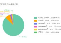 舞帝静静一姐称号坐实  舞帝静静礼物收益达125万登顶榜首