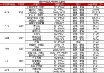 北影90后艺人杨紫热度最高（周冬雨口碑最好李现也是后来居上）